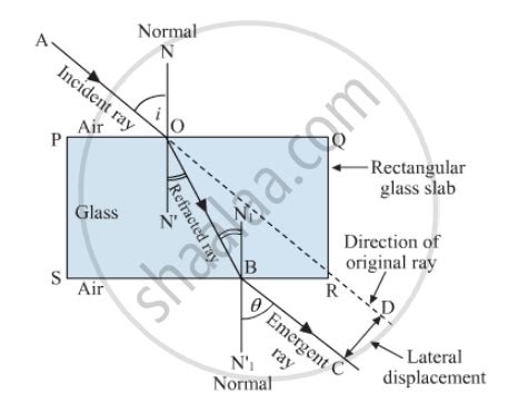 With the Help of a Diagram, Show How When Light Falls Obliquely on the ...