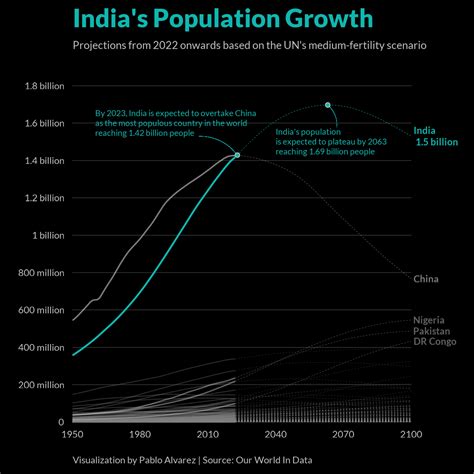 India Population Pyramid 2024 - Gerrie Roselle