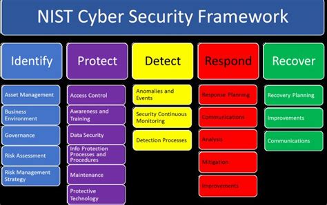 Nist Incident Response Plan Template Beautiful 06 11 2016 Nist Cybersecurity Framework ...