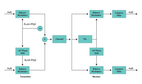 QAM Modulator and Demodulator | Quadrature Amplitude Modulation