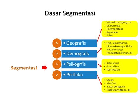 Segmentasi Perilaku – Ilmu