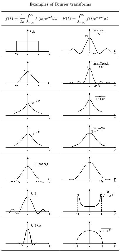 Fourier Transform Table - Goshanni's Page | Physics and mathematics, Studying math, Math formulas