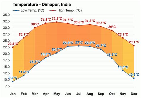 Yearly & Monthly weather - Dimapur, India