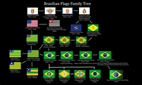 Brazilian Flags Family Tree : r/vexillology