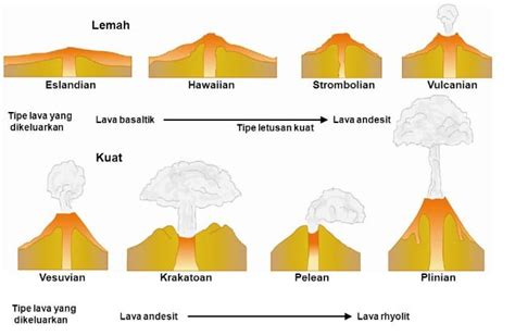 Gambar Tipe Letusan Gunung Api - Homecare24