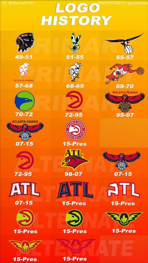 Atlanta Hawks Logo History | Basquete