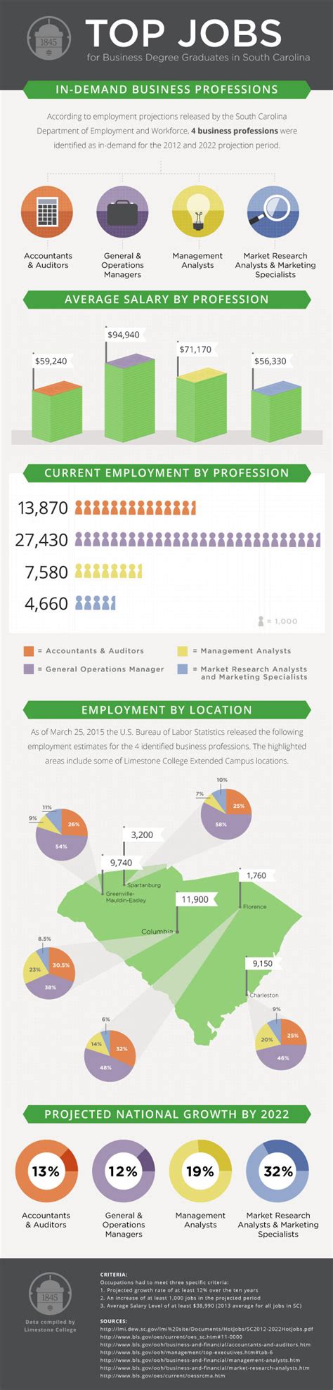 Bachelor of Science in Business Administration | North & South Carolina ...