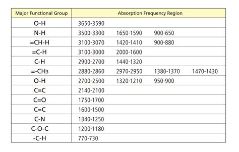 IR Spectroscopy Functional Groups | Ir Absorbance Table http://www.chromatographytechniques.com ...