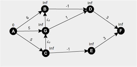 Bellman-Ford Algorithm with Example