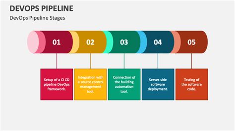 DevOps Pipeline PowerPoint Presentation Slides - PPT Template