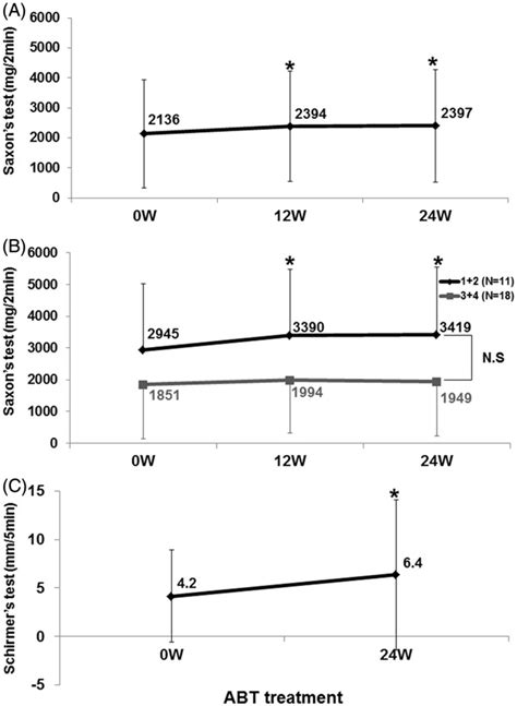 Effects of abatacept on secretory function in SS. (A) Effects of ...