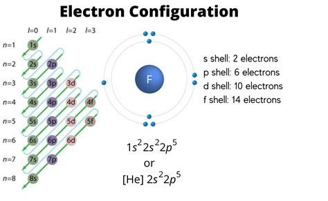 10 Surprising Facts About Electron Configuration Notation - Facts.net