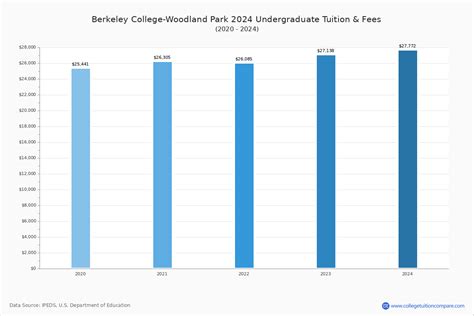 Berkeley College-Woodland Park - Tuition & Fees, Net Price