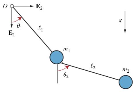 The double pendulum | Rotations
