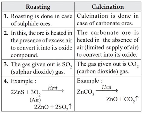 Difference between Roasting and Calcination - JSIERT