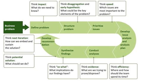 7-Step Problem-Solving Cycle | Problem solving strategies, Management ...