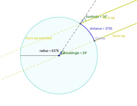 Eratosthenes' measurement of Earth's circumference – GeoGebra