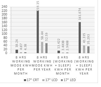 Comparison of power consumption in CRT, LCD and LED monitors | Download ...