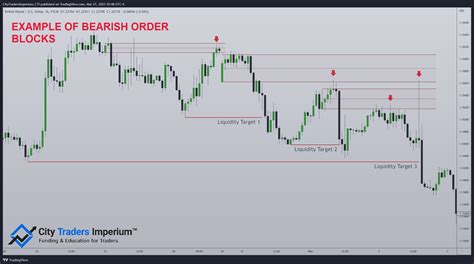 How To Trade Order Blocks In Forex Trading - Explained