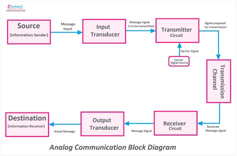 Block Diagram Of Analog And Digital Communication System Dra