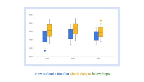 Reading Box Plot