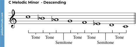 The C Melodic Minor Scale - A Music Theory Guide