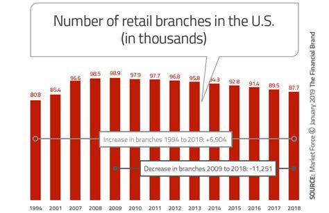 Top Branch Trends for Banks and Credit Unions