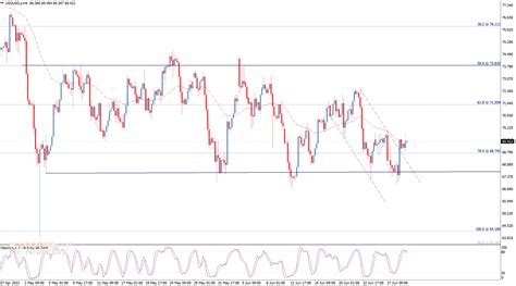 Midday update for Crude oil 29-06-2023