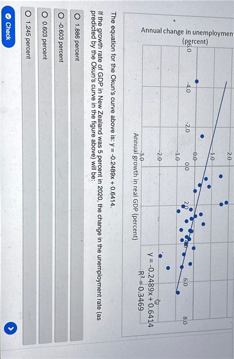 Solved The equation for the Okun's curve above is: | Chegg.com