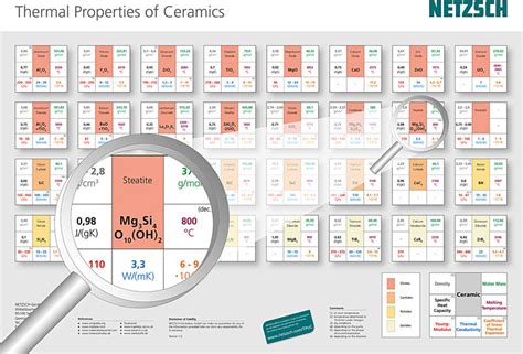 Thermal Properties of Ceramics at a Glance