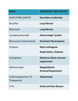 Cancer drugs side effects | PDF