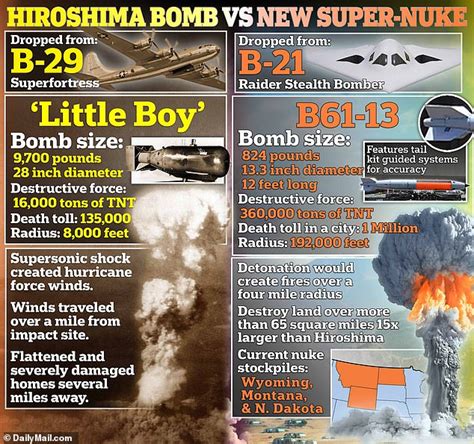 America's new super-nuke explained: B61-13 is the first 'gravity bomb ...