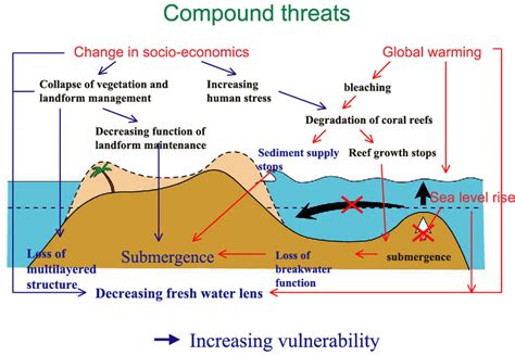 Compound threats to atoll islands. | Download Scientific Diagram