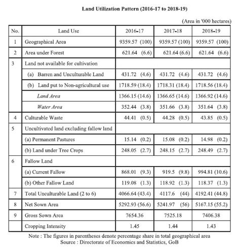 Agriculture Sector in Bihar