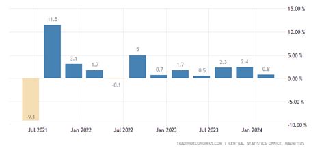 Mauritius GDP Growth Rate | 2000-2021 Data | 2022-2023 Forecast | Historical | Chart