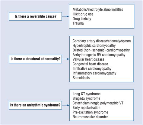 Causes of sudden cardiac death (idiopathic ventricular fibrillation is... | Download Scientific ...