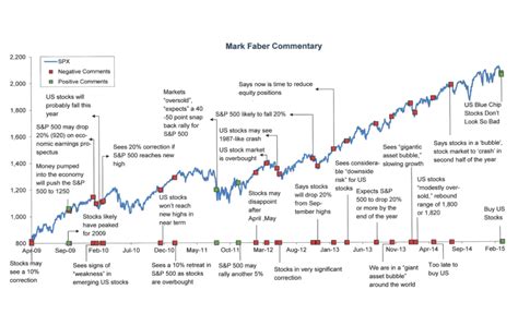 Faber: 50% Crash Coming! (However. . . ) - The Big Picture