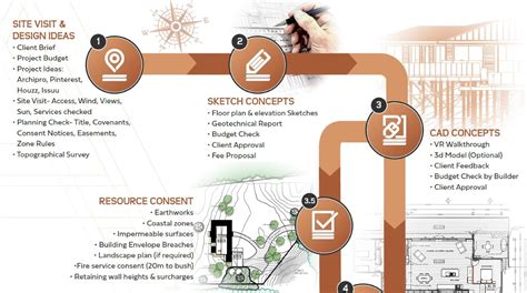 Architectural Design Process