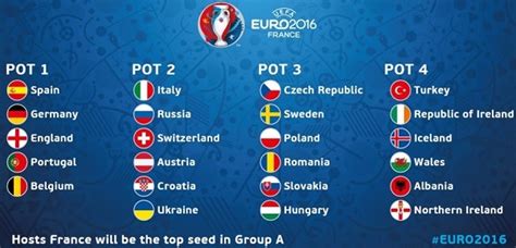 Euro 2016 Groups and Teams | Sports Mirchi