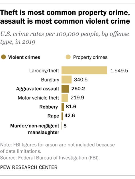 Crime in the U.S.: Key questions answered | Pew Research Center