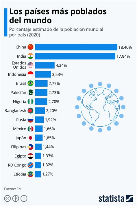 Esta infografía muestra el porcentaje estimado de la población mundial ...