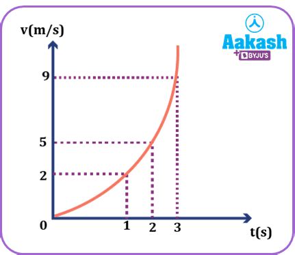 Uniform Motion and Non Uniform Motion Definition, Examples - Physics ...