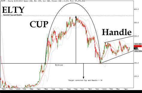 Forex Cup And Handle Pattern Recognition Algorithm Tutorials « Forex Trading in South Africa ...