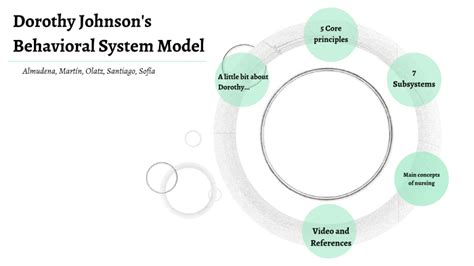 Dorothy Johnson Behavioral System Model by Dorothy Johnson on Prezi