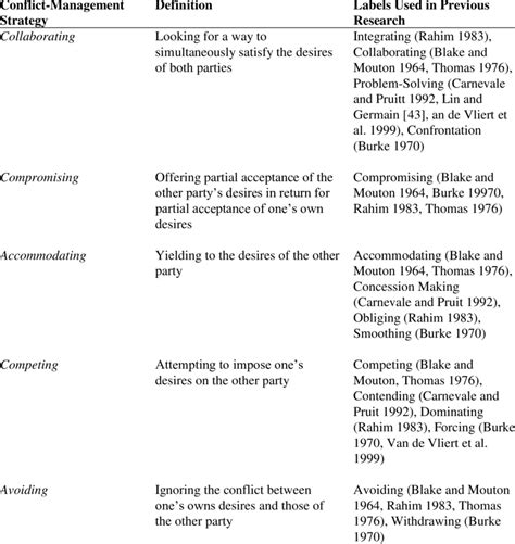 CONFLICT-MANAGEMENT STRATEGIES | Download Table