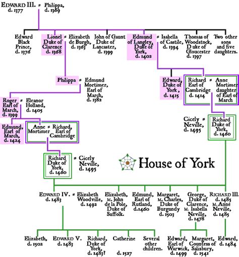 Genealogical chart of the royal House of York and its descent from King Edward III. | Wars of ...