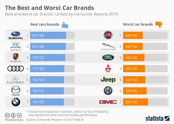 Chart: The Best and Worst Car Brands of 2019 | Statista