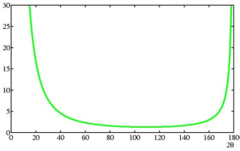 Lorentz Factor, L