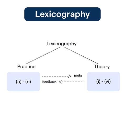 Lexicography: Components, Types & Process | BotPenguin