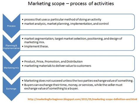 Marketing scope.. definition and explanation